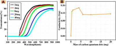 Towards two-dimensional color tunability of all-solid-state electrochromic devices using carbon dots
